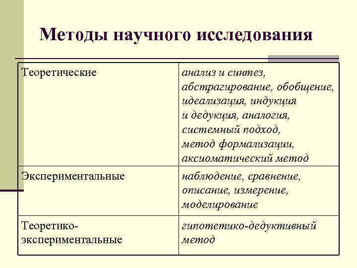 Методы научного исследования Теоретические анализ и синтез, абстрагирование, обобщение, идеализация, индукция и дедукция, аналогия,