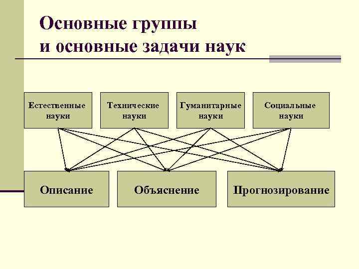 Основные группы и основные задачи наук Естественные науки Описание Технические науки Гуманитарные науки Объяснение