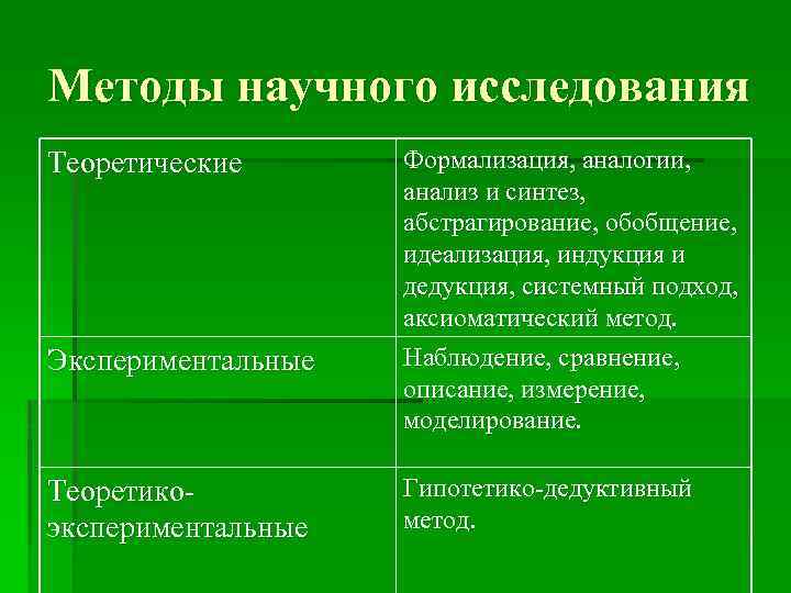 Методы научного исследования Теоретические Экспериментальные Теоретикоэкспериментальные Формализация, аналогии, анализ и синтез, абстрагирование, обобщение, идеализация,