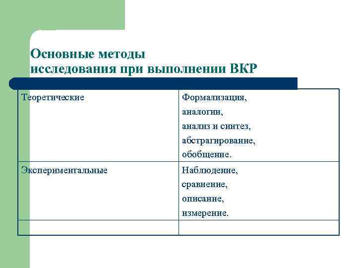 Основные методы исследования при выполнении ВКР Теоретические Формализация, аналогии, анализ и синтез, абстрагирование, обобщение.