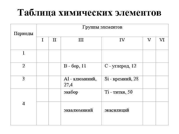 Таблица химических элементов Группы элементов Периоды I III IV V VI 1 2 В