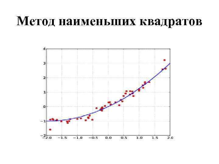 Метод наименьших квадратов 