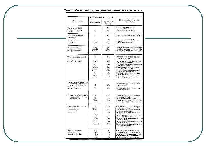 Табл. 1. -Точечные группы (классы) симметрии кристаллов 