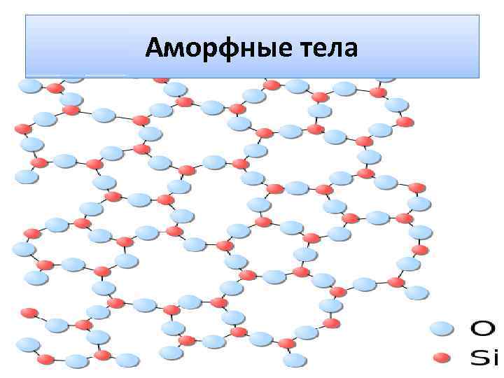 Аморфные тела плавление аморфных тел. Аморфные тела. Аморфные тела физика. Молекулы аморфного тела. Аморфные тела примеры.