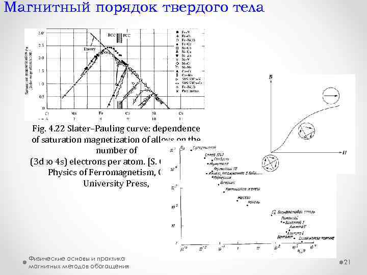 Магнитный порядок твердого тела Fig. 4. 22 Slater–Pauling curve: dependence of saturation magnetization of