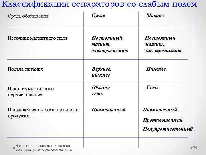 Классификация сепараторов со слабым полем Среда обогащения Сухое Мокрое Источник магнитного поля Постоянный магнит,