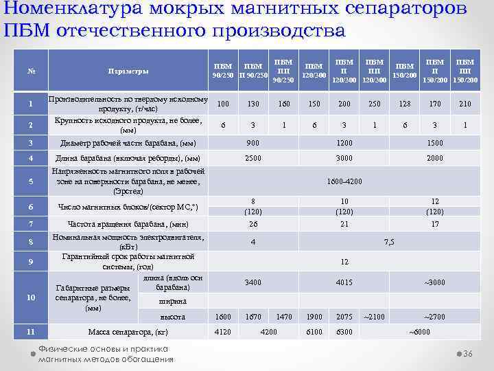 Номенклатура мокрых магнитных сепараторов ПБМ отечественного производства № 1 2 Параметры ПБМ 90/250 Производительность