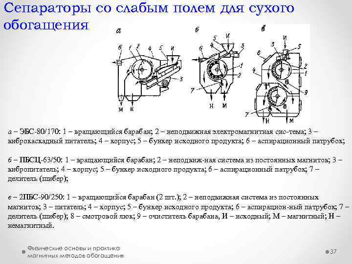 Сепараторы со слабым полем для сухого обогащения а – ЭБС 80/170: 1 – вращающийся