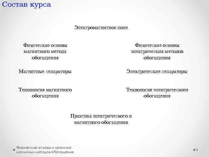 Состав курса Электромагнитное поле Физические основы магнитного метода обогащения Физические основы электрических методов обогащения