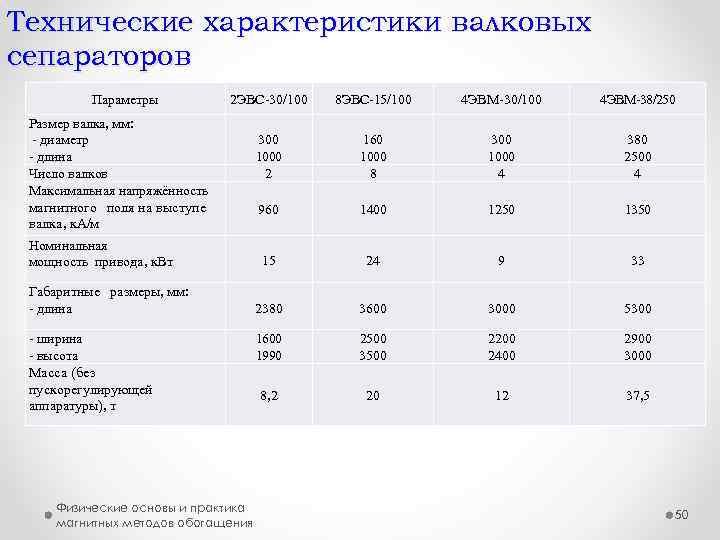 Технические характеристики валковых сепараторов Параметры 2 ЭВС 30/100 8 ЭВС 15/100 4 ЭВМ 30/100