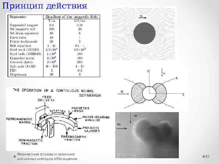 Принцип действия Физические основы и практика магнитных методов обогащения 53 