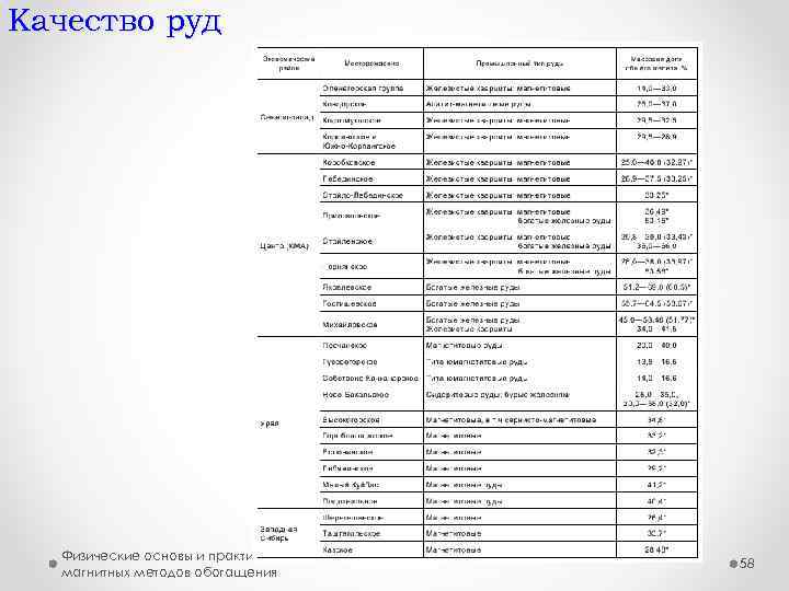 Качество руд Физические основы и практика магнитных методов обогащения 58 