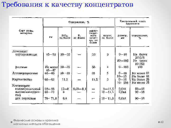 Требования к качеству концентратов Физические основы и практика магнитных методов обогащения 60 