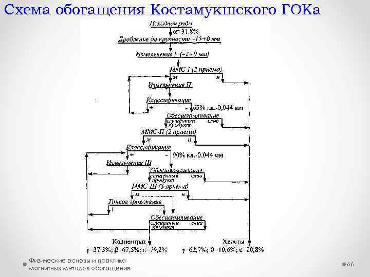 Схема обогащения Костамукшского ГОКа Физические основы и практика магнитных методов обогащения 66 