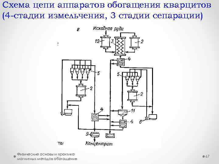 Схема цепи аппаратов обогащения кварцитов (4 -стадии измельчения, 3 стадии сепарации) Физические основы и