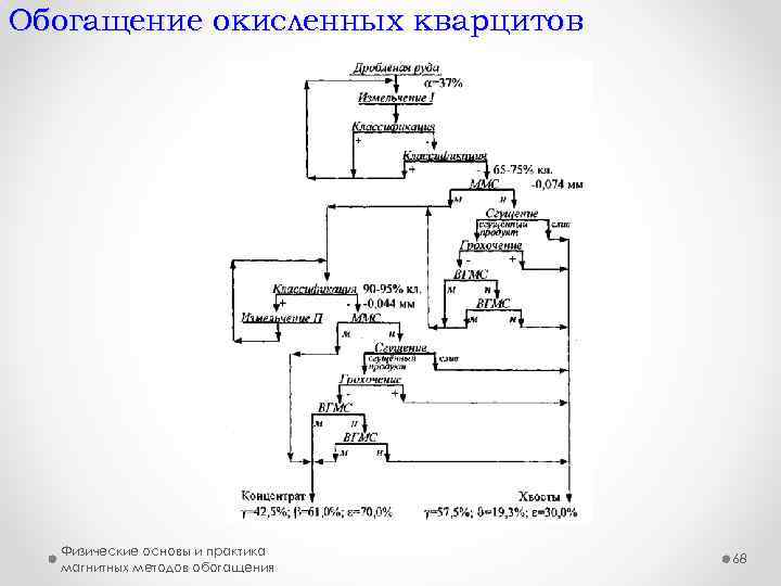 Обогащение окисленных кварцитов Физические основы и практика магнитных методов обогащения 68 