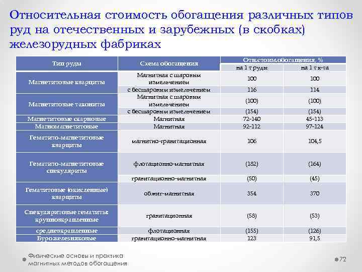 Относительная стоимость обогащения различных типов руд на отечественных и зарубежных (в скобках) железорудных фабриках