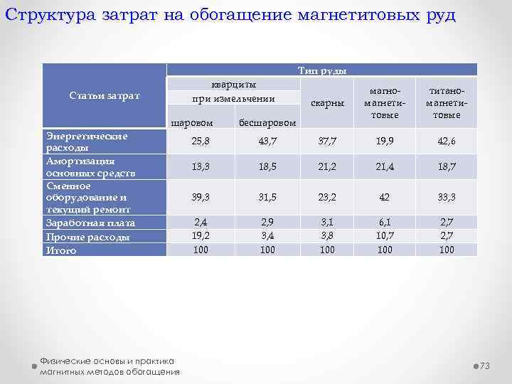 Структура затрат на обогащение магнетитовых руд Тип руды кварциты при измельчении Статьи затрат шаровом