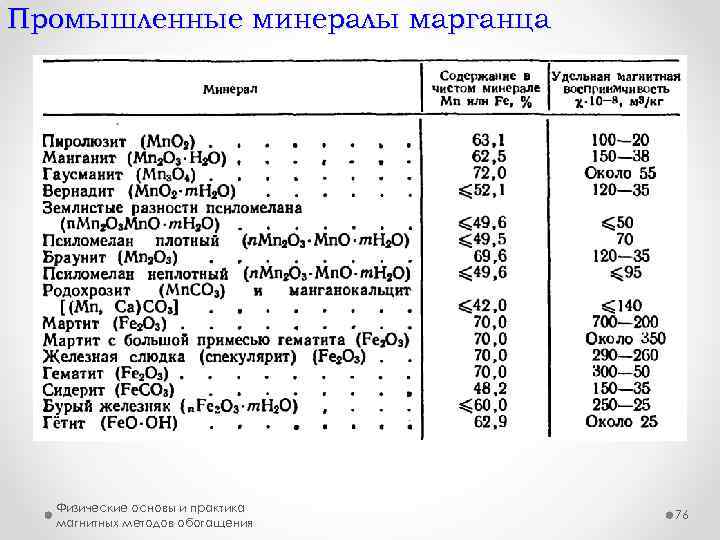 Промышленные минералы марганца Физические основы и практика магнитных методов обогащения 76 