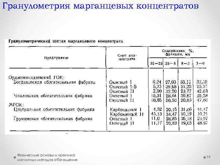 Гранулометрия марганцевых концентратов Физические основы и практика магнитных методов обогащения 79 