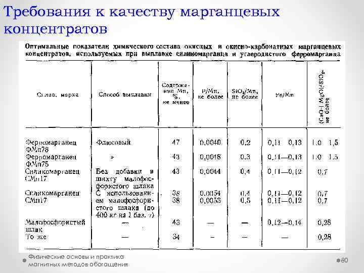 Требования к качеству марганцевых концентратов Физические основы и практика магнитных методов обогащения 80 