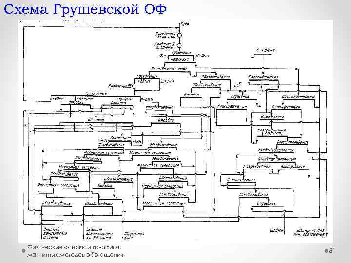 Схема Грушевской ОФ Физические основы и практика магнитных методов обогащения 81 