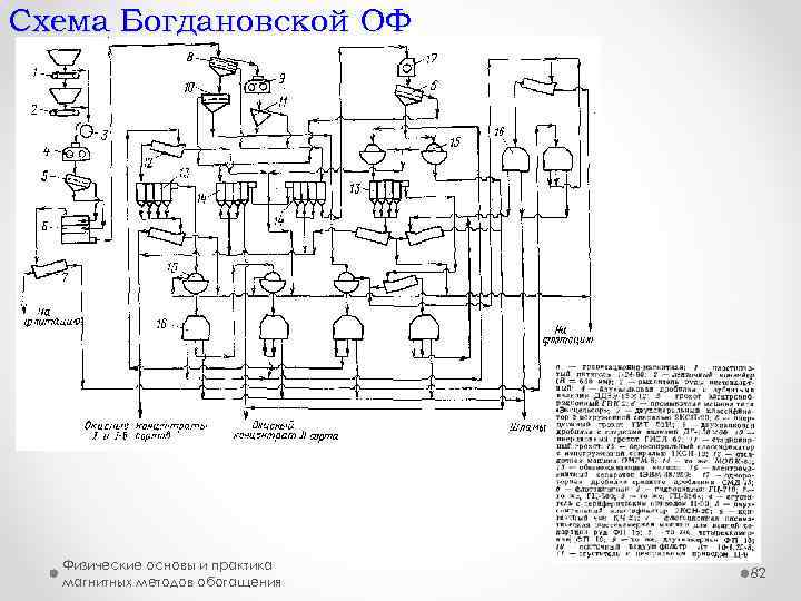 Схема Богдановской ОФ Физические основы и практика магнитных методов обогащения 82 