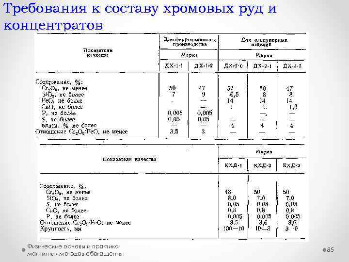 Требования к составу хромовых руд и концентратов Физические основы и практика магнитных методов обогащения