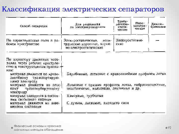 Классификация электрических сепараторов Электропроводность твердых тел, ом*м Физические основы и практика магнитных методов обогащения