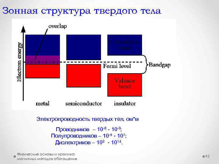 Зонная структура твердого тела Электропроводность твердых тел, ом*м Проводников – 10 -6 - 10