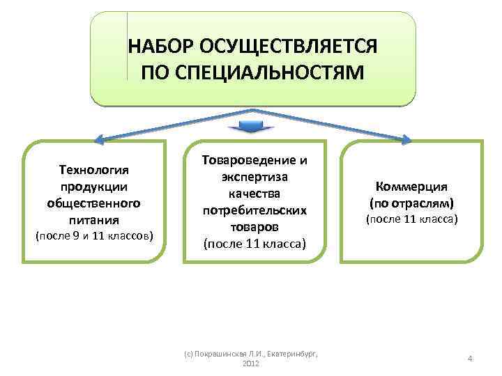 НАБОР ОСУЩЕСТВЛЯЕТСЯ ПО СПЕЦИАЛЬНОСТЯМ Технология продукции общественного питания (после 9 и 11 классов) Товароведение