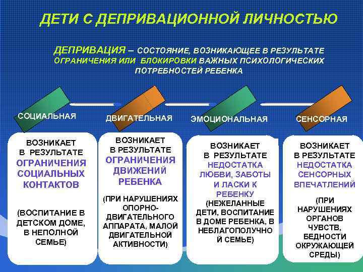 Депривация это простыми. Виды депривации. Депривация что это простыми словами. Социальная депривация. Депривация виды.