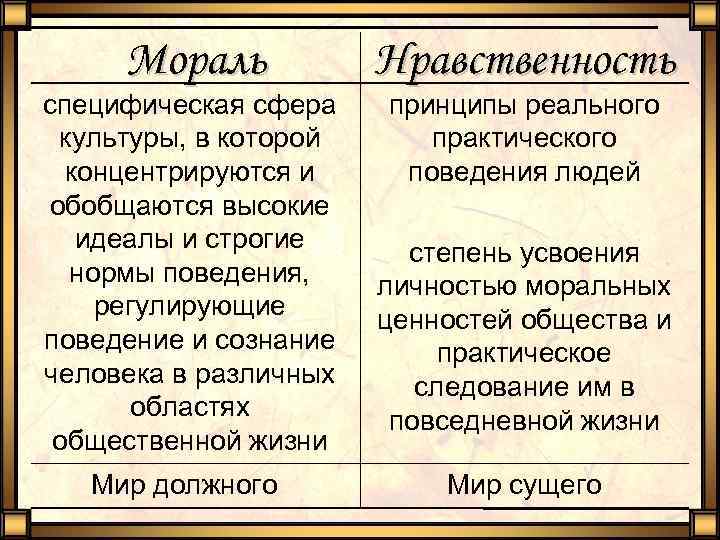 Мораль специфическая сфера культуры, в которой концентрируются и обобщаются высокие идеалы и строгие нормы