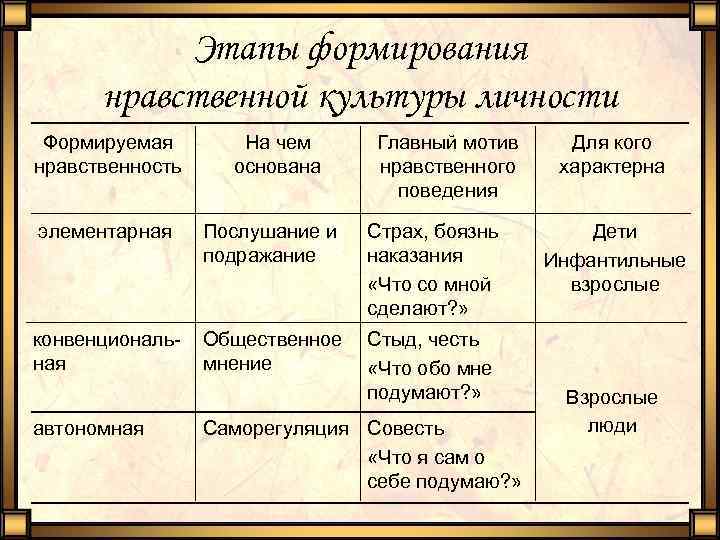 Этапы формирования нравственной культуры личности Формируемая нравственность На чем основана Главный мотив нравственного поведения