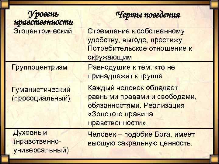 Уровень нравственности Эгоцентрический Группоцентризм Черты поведения Стремление к собственному удобству, выгоде, престижу. Потребительское отношение