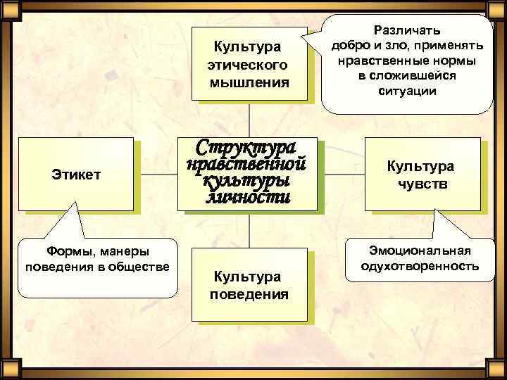 Культура этического мышления Этикет Формы, манеры поведения в обществе Структура нравственной культуры личности Культура