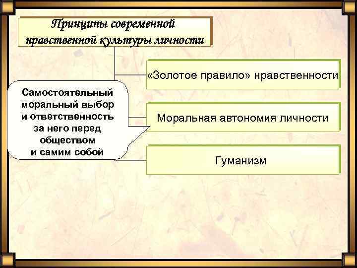 Принципы современной нравственной культуры личности «Золотое правило» нравственности Самостоятельный моральный выбор и ответственность за