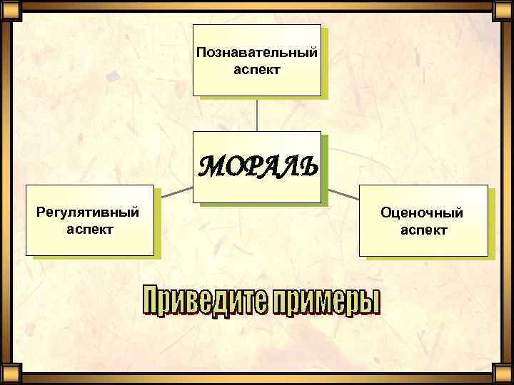 Познавательный аспект МОРАЛЬ Регулятивный аспект Оценочный аспект 