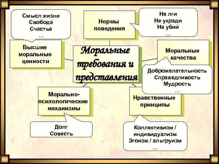 Смысл жизни Свобода Счастье … Высшие моральные ценности Нормы поведения Моральные требования и представления