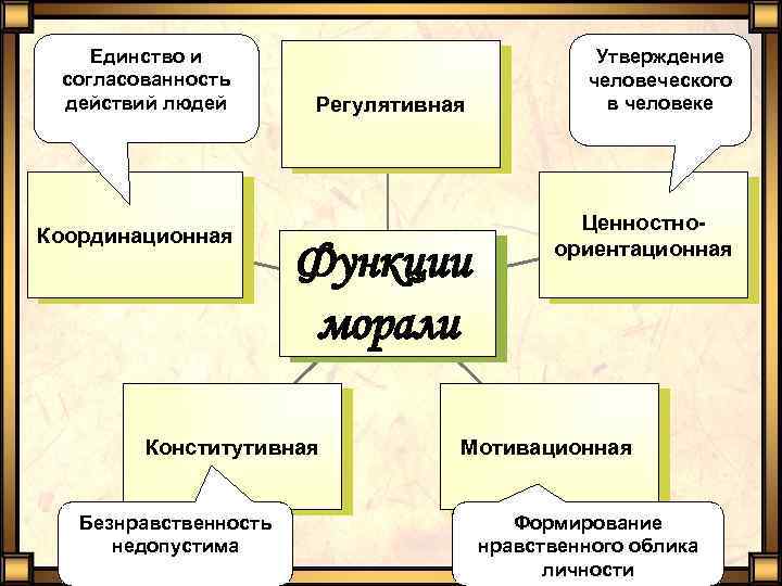 Единство и согласованность действий людей Координационная Регулятивная Функции морали Конститутивная Безнравственность недопустима Утверждение человеческого