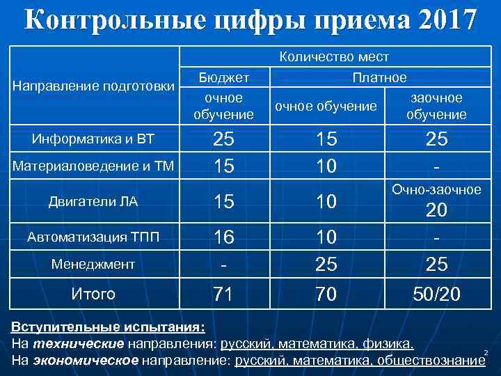 Контрольные цифры приема 2017 Направление подготовки Информатика и ВТ Материаловедение и ТМ Бюджет очное