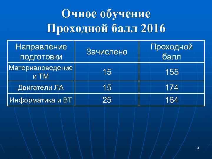 Очное обучение Проходной балл 2016 Направление подготовки Зачислено Проходной балл Материаловедение и ТМ 15