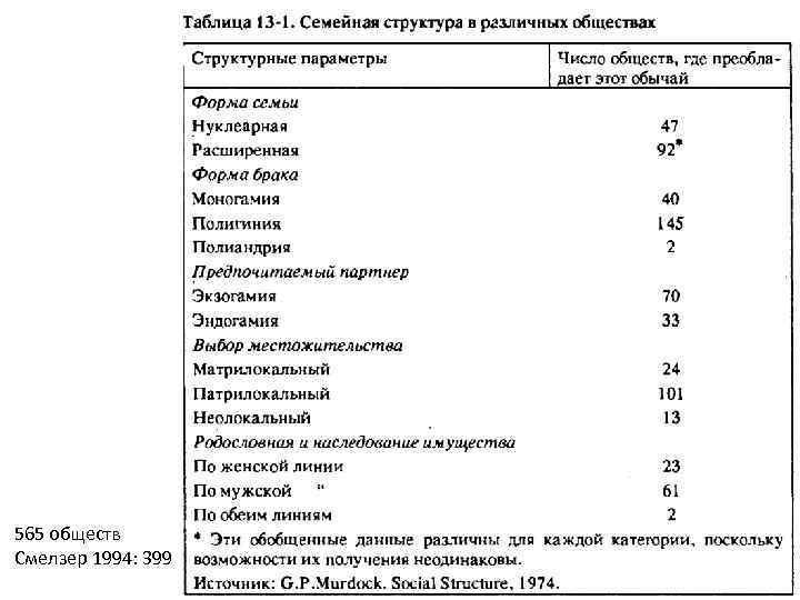 565 обществ Смелзер 1994: 399 