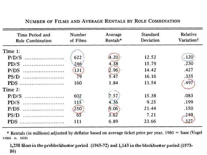 1, 238 films in the preblockbuster period (1965 -72) and 1, 143 in the