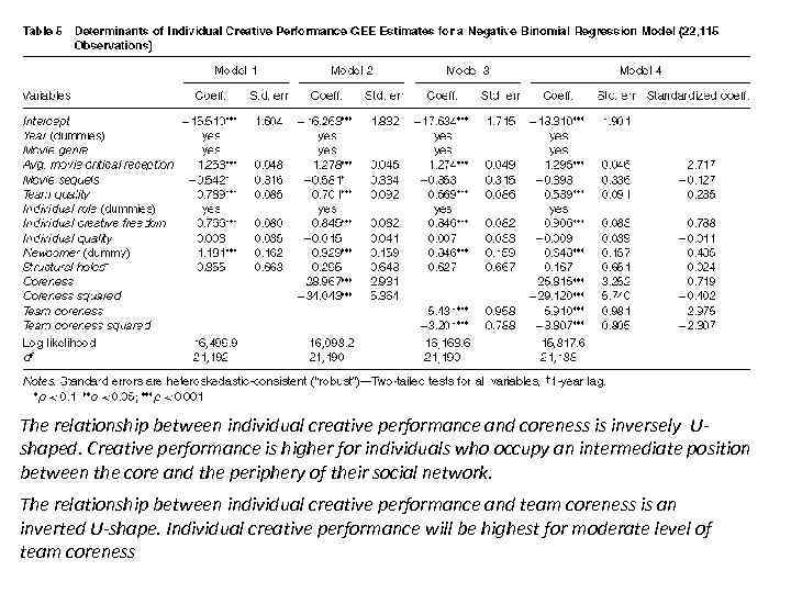  • The relationship between individual creative performance and coreness is inversely Ushaped. Creative