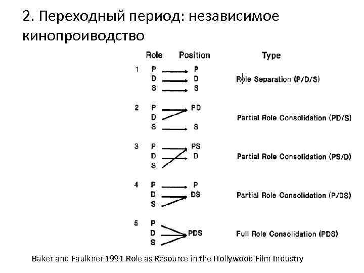 2. Переходный период: независимое кинопроиводство Baker and Faulkner 1991 Role as Resource in the