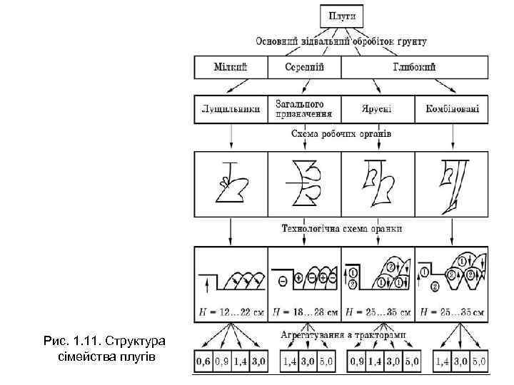 Рис. 1. 11. Структура сімейства плугів 