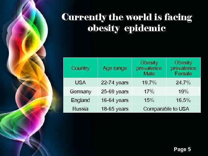 Currently the world is facing obesity epidemic Country Age range Obesity prevalence Male USA