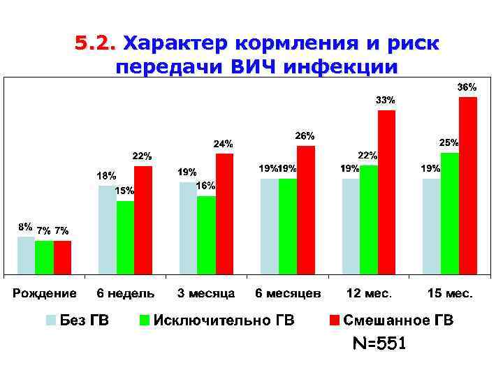 5. 2. Характер кормления и риск передачи ВИЧ инфекции N=551 Coutsoudis et al Lancet