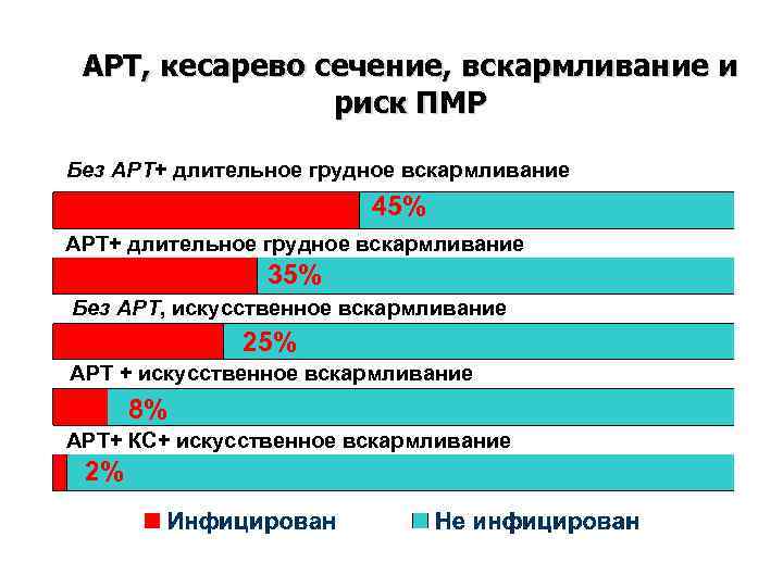 АРТ, кесарево сечение, вскармливание и риск ПМР Без АРТ+ длительное грудное вскармливание 45% АРТ+